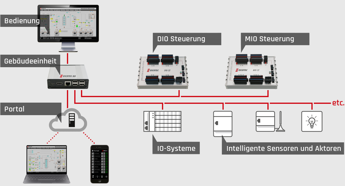 eicotec Systemübersichtsgrafik